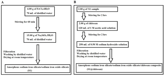 A novel sodium Iron silicate composite with chitosan for efficient removal of Cd(II) ions from water