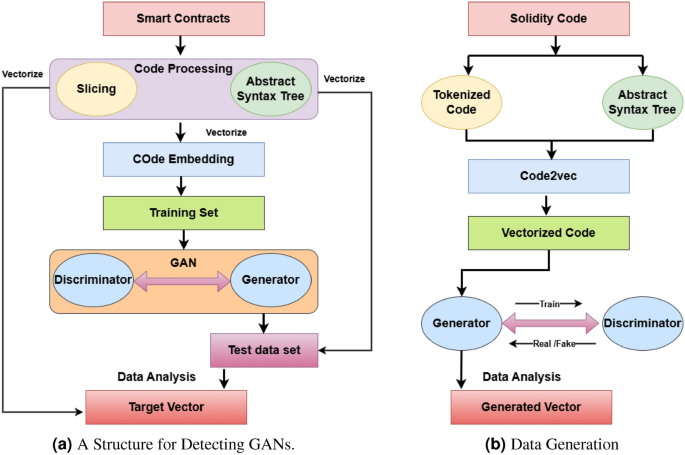 Enhancing smart contract security using a code representation and GAN based methodology