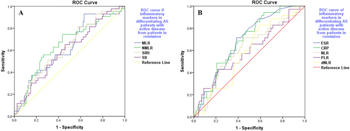 The association and clinical significance of hematological biomarkers in ankylosing spondylitis