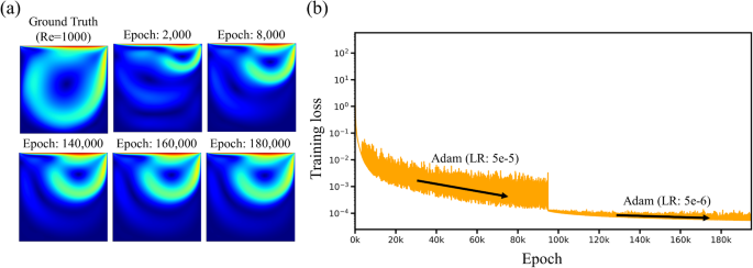 Physics informed neural networks for fluid flow analysis with repetitive parameter initialization