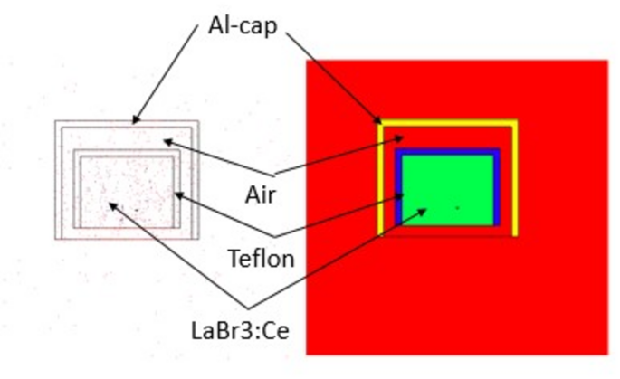 Characterization of wrapping and coating techniques for light-reflecting materials of LaBr3(Ce) scintillation detector