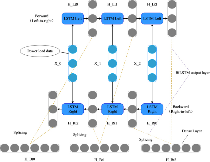 Intelligent analysis algorithm for power engineering data based on improved BiLSTM