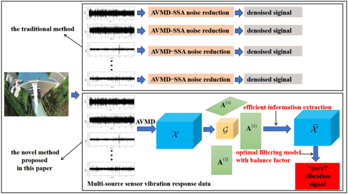 Spatiotemporal tensor analysis for effective information mining of hydraulic structures considering environmental excitation and vibration response