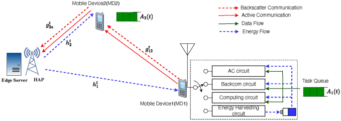 User-cooperative dynamic resource allocation for backscatter-aided wireless-powered MEC network