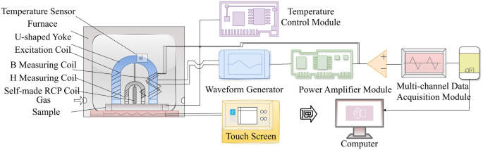Measurement of magnetic properties in boiler steel at high temperatures using a U-shaped yoke
