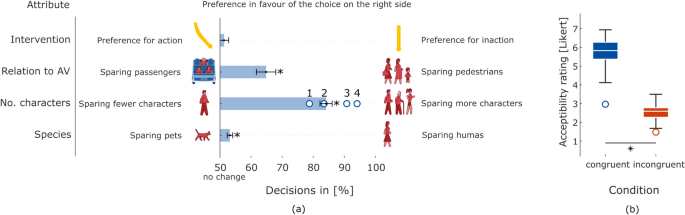 Event-related potentials reveal incongruent behavior of autonomous vehicles in the moral machine dilemma