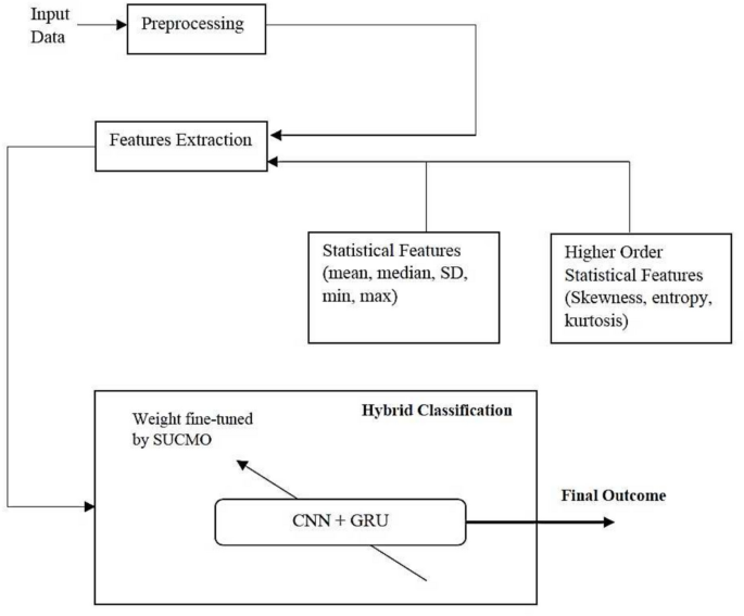 Advances to IoT security using a GRU-CNN deep learning model trained on SUCMO algorithm