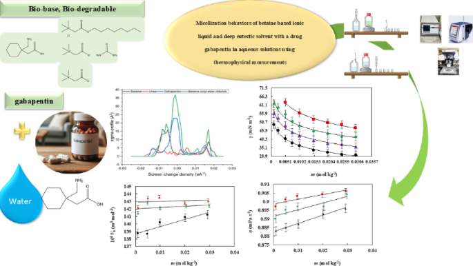 Gabapentin drug interactions in water and aqueous solutions of green betaine based compounds through volumetric, viscometric and interfacial properties