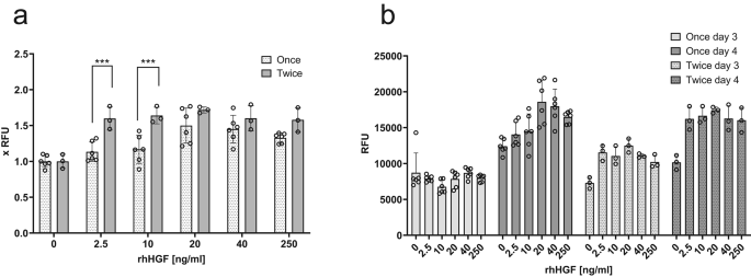 Low-cost food-grade alternatives for serum albumins in FBS-free cell culture media