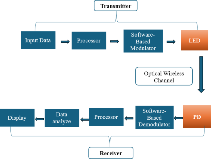Performance analysis of an indoor visible light communication system using LED configurations and diverse photodetectors