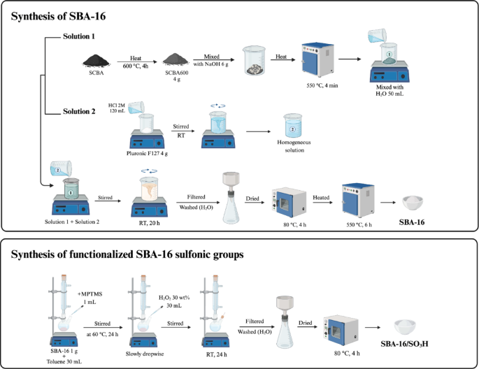 Mesoporous SBA-16/SO3H from waste sugarcane bagasse ash for efficient Biginelli reactions