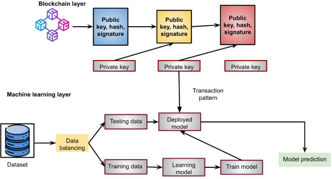 Blockchain based electronic educational document management with role-based access control using machine learning model