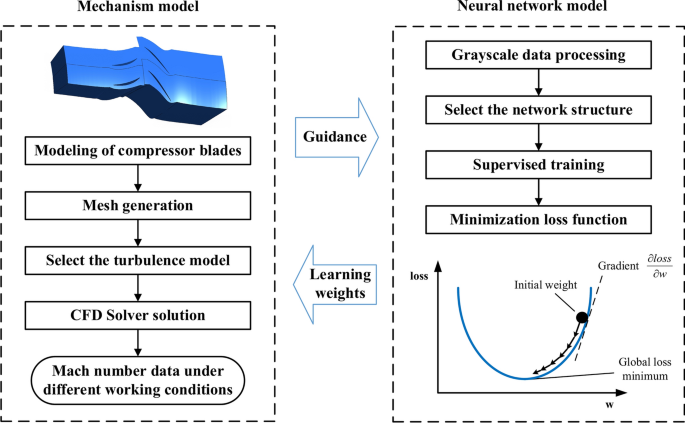 A deep neural network with attention mechanism for flow prediction of compressor blade