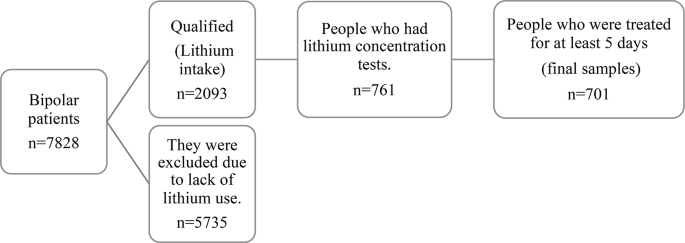 Designing and characterizing first Iranian study evaluating serum levels of lithium in patients for population pharmacokinetics (FIRELOLIPOP): baseline and first report
