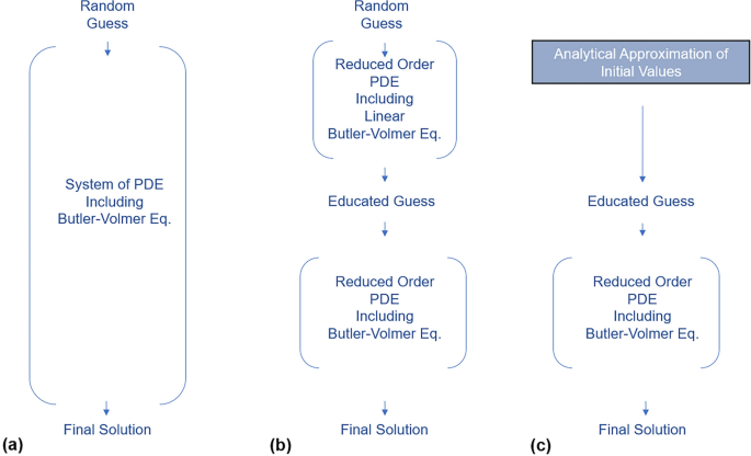 Joint dynamics and efficient initialization techniques for potentials and currents in the P2D battery model