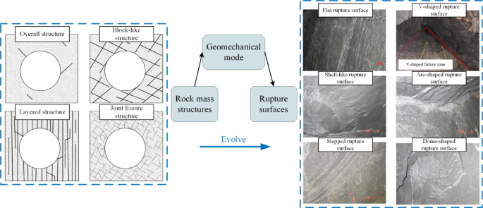 Analysis of key geological structures and rockburst prediction method