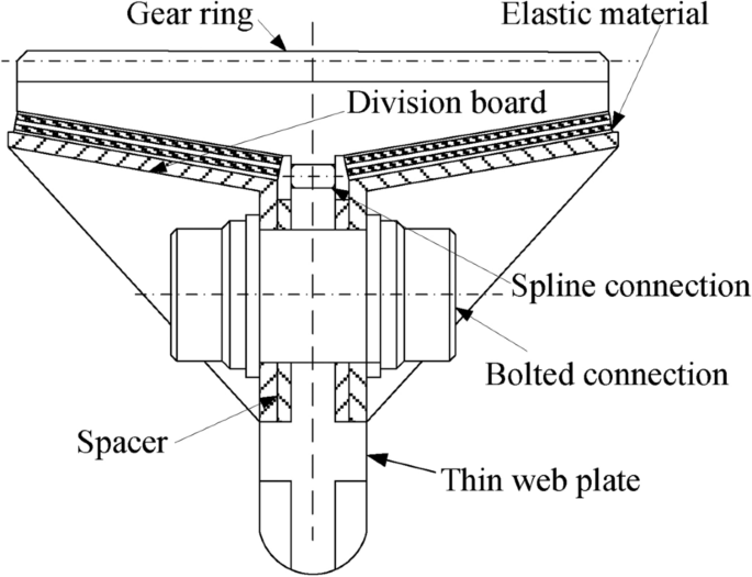 Study on nonlinear vibration characteristics of elastic web herringbone gear transmission
