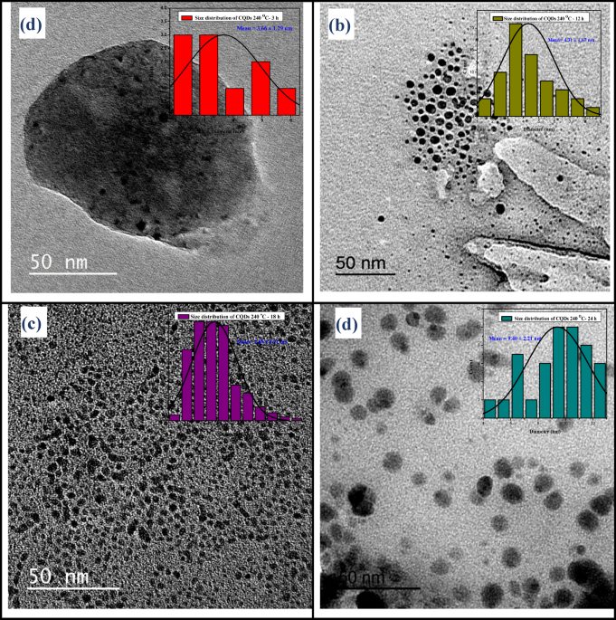 In vitro antimicrobial and anticancer potentials of green synthesized luminescent carbon quantum dots derived from artichoke leaves