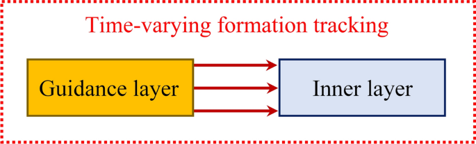 A novel optimal distributed strategy for time-varying formation tracking control in large-scale robot swarms