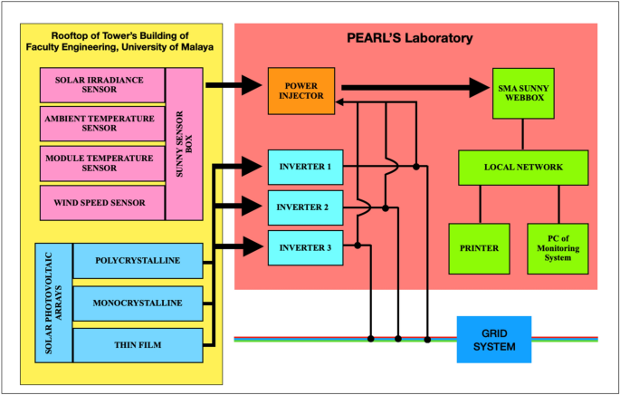 Comprehensive investigation of rooftop photovoltaic power plants with monocrystalline polycrystalline and thin-film technologies for exergy economic and environmental assessments