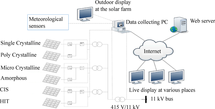 Comparative analysis of different PV technologies under the tropical environments