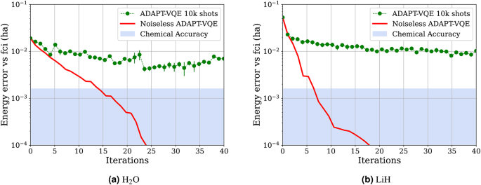 Greedy gradient-free adaptive variational quantum algorithms on a noisy intermediate scale quantum computer