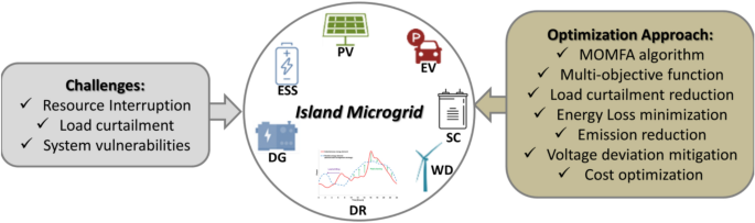 Optimizing energy and load management in island microgrids for enhancing resilience against resource interruptions