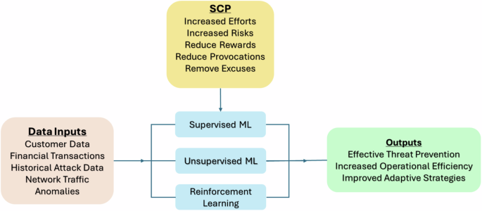 Empowering machine learning for robust cyber-attack prevention in online retail: an integrative analysis