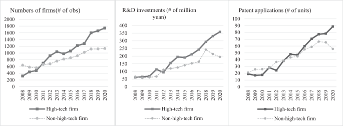 The impact of the recognition of high-tech enterprise on R&D disclosure