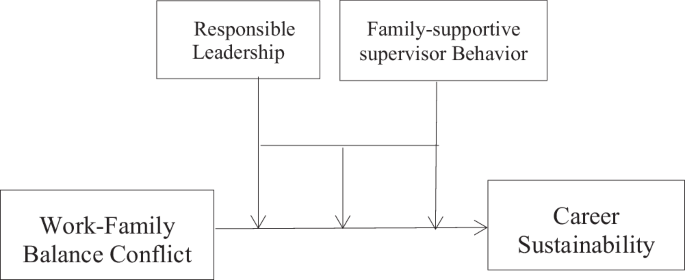 Two-instance moderating dilemma between responsible leadership and family-supportive supervisor behavior on women’s career sustainability