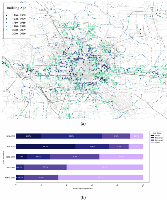 Beijing’s urbanization reflected in apartment layouts: a computer vision and isovist analysis (1970–2020)