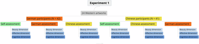 On the universality of aesthetic preference and inference: a cross-cultural (Chinese–German) study