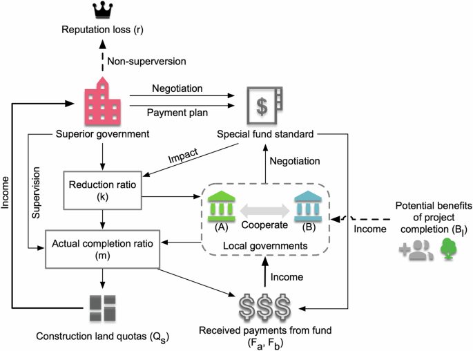 Governments’ behavioral strategies in cross-regional reduction of inefficient industrial land: learned from a tripartite evolutionary game model