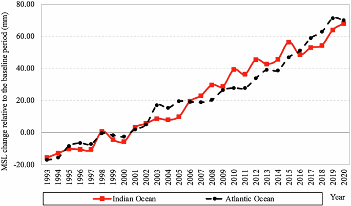 Unmasking climate vulnerability in Africa: the role of CO2 and CH4 emissions on rising temperatures and sea levels