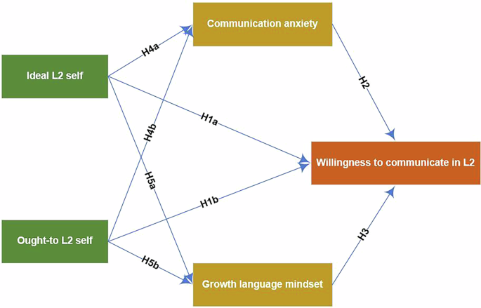 Exploring the interplay of L2 motivational self system, communication anxiety, growth language mindset, and L2WTC: a study among Chinese middle school students