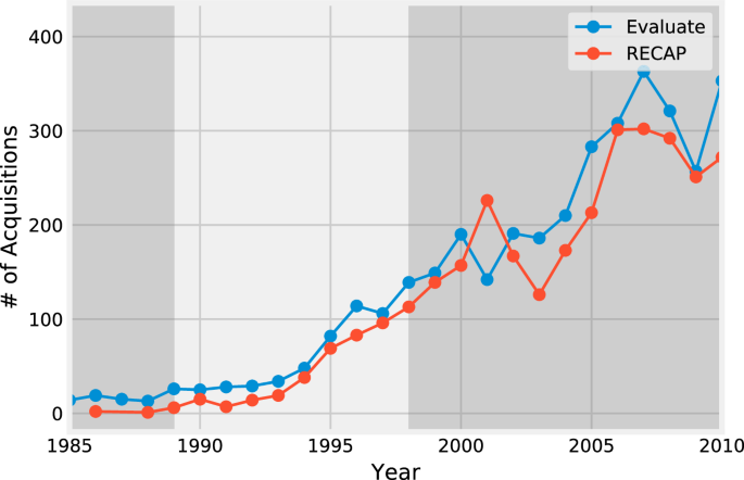 Acquisitions as catalysts for inventor departures in the biotechnology industry