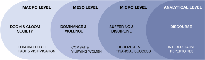 Mainstreaming the manosphere: discourses of contemporary masculinity among Estonian manfluencers