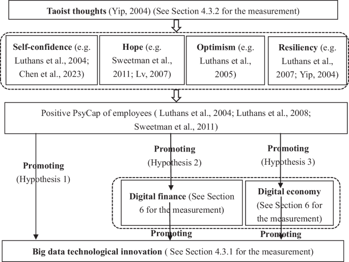 How do Taoist thoughts influence big data technological innovation? Empirical evidence from China