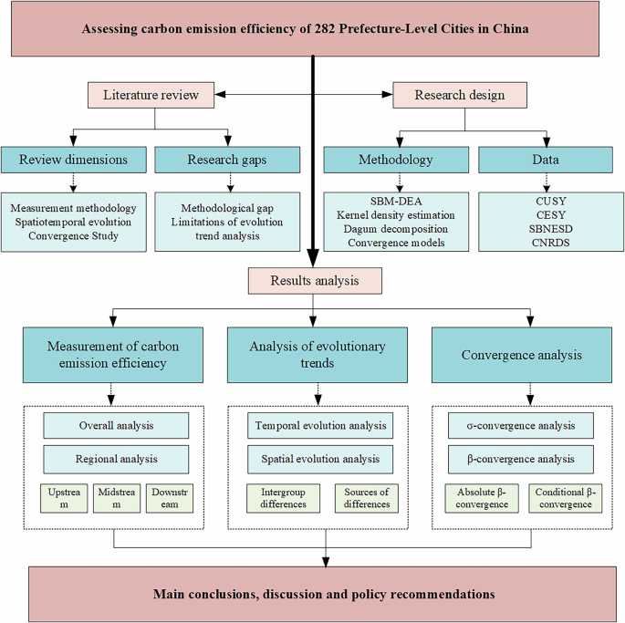 Spatiotemporal evolution and convergence patterns of urban carbon emission efficiency in China