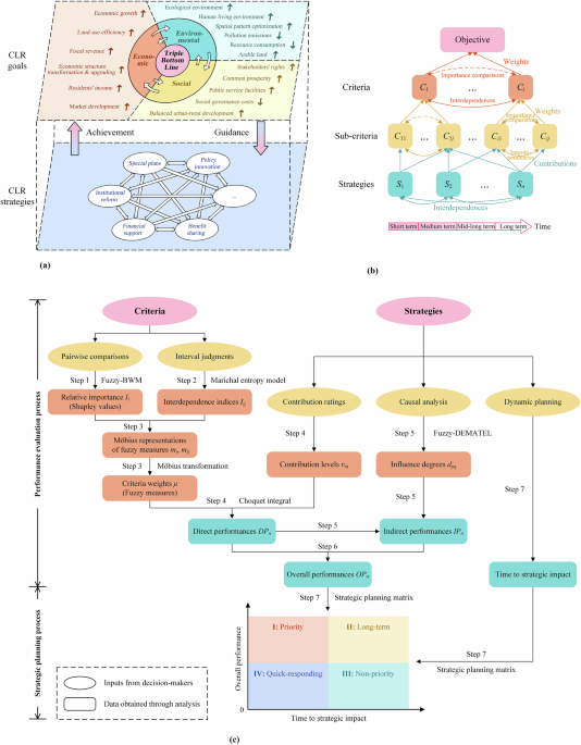 Evaluating and prioritizing interdependent strategies for construction land reduction in China with interdependent sustainability criteria: an integrated multi-criteria decision-making approach