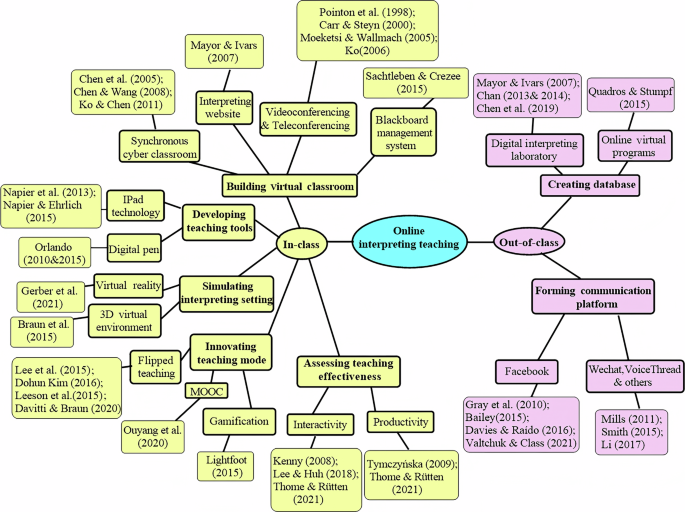 Exploring Daily Daka assignments in online interpreting teaching: evidence from Chinese undergraduates