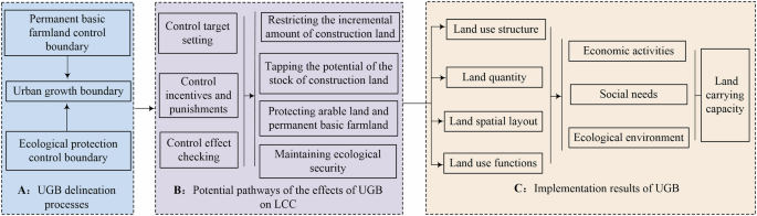 Effects of trial urban growth boundary delineation on land carrying capacity in China