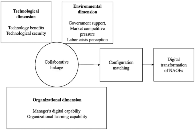 Examining the factors influencing the digital transformation of new agricultural operating entities: insights from Zhejiang, China