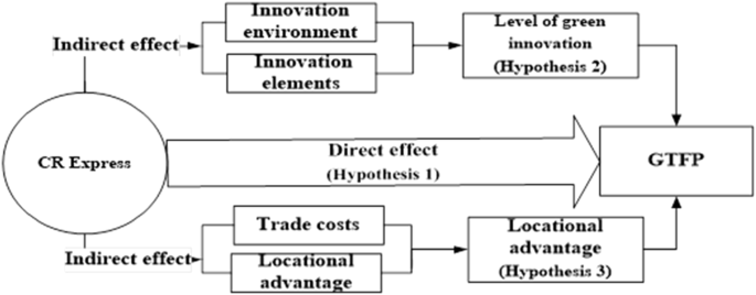 Can international railway express improve green total factor productivity?
