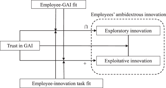 Exploring the dual effect of trust in GAI on employees’ exploitative and exploratory innovation