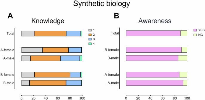 Exploring public perspectives on synthetic biology and its integration with sex/gender characteristics