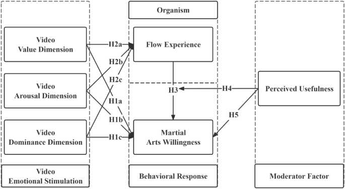 The impact of short videos on young people’s willingness to engage in martial arts: establishing and testing a conditional process model