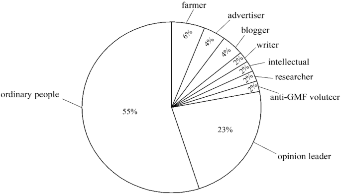 How Chinese online critics oppose genetically modified foods: discourse analysis and food policy implications