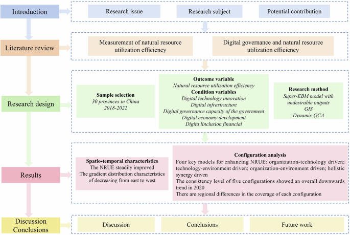 How does digital governance improve natural resource utilization efficiency? Configuration analysis based on the TOE framework