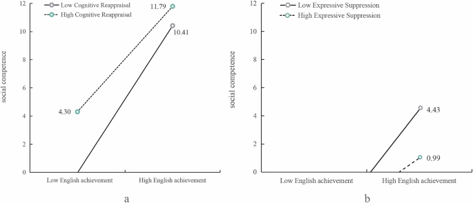 The prediction of foreign language achievement on social competence in Chinese adolescent EFL learners